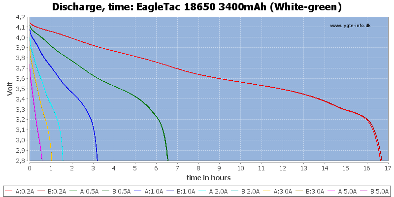 EagleTac%2018650%203400mAh%20(White-green)-CapacityTimeHours
